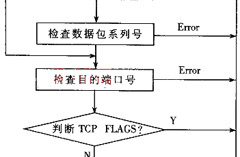 基于ARM的嵌入式TCP/IP协议的实现插图