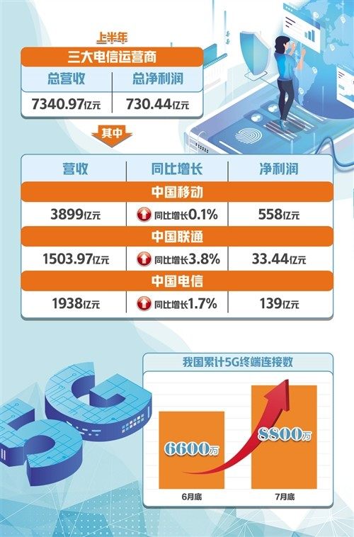 5G成电信业务增长“动力担当”插图(1)