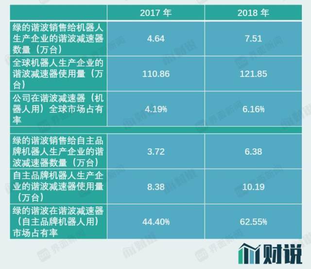 疯狂扩产两年五倍，这家机器人零部件生产商存两大风险插图(5)