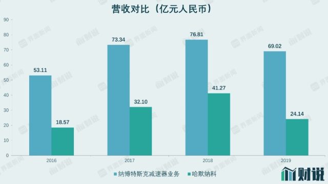 疯狂扩产两年五倍，这家机器人零部件生产商存两大风险插图(3)