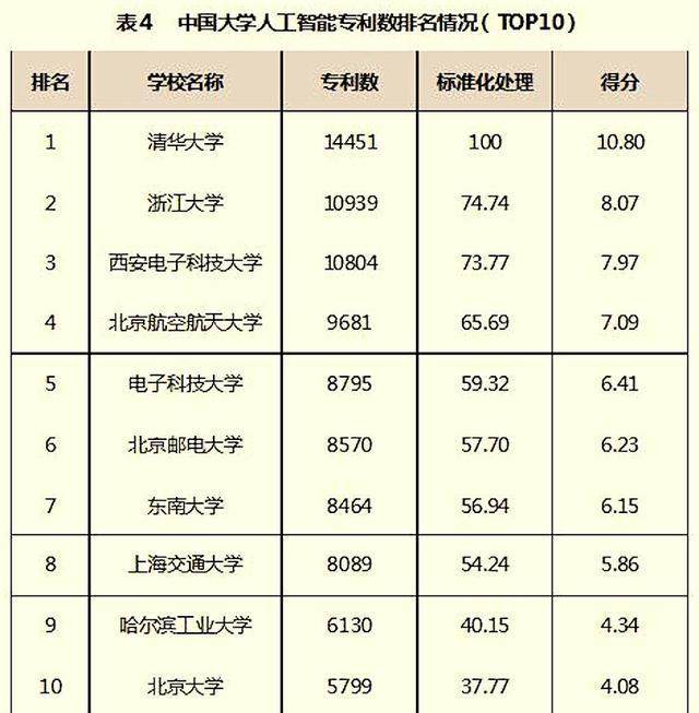 人工智能专业排名前30的高校是哪些？发展前景又面临哪些难题？插图(8)