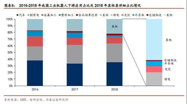 为什么说2020年工业机器人需求将全面复苏？插图(4)