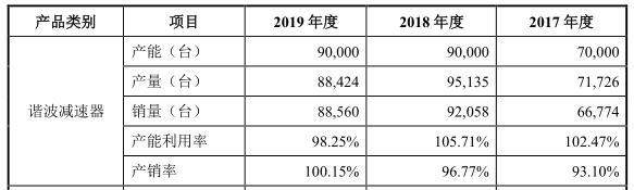 疯狂扩产两年五倍，这家机器人零部件生产商存两大风险插图(6)