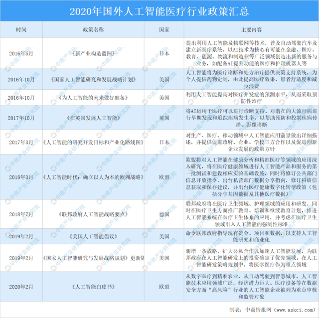 2020年国外人工智能医疗行业政策汇总一览插图(1)