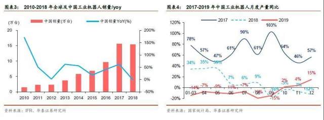 为什么说2020年工业机器人需求将全面复苏？插图(2)