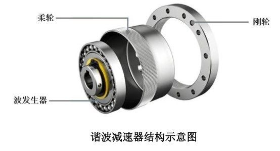 疯狂扩产两年五倍，这家机器人零部件生产商存两大风险插图(1)