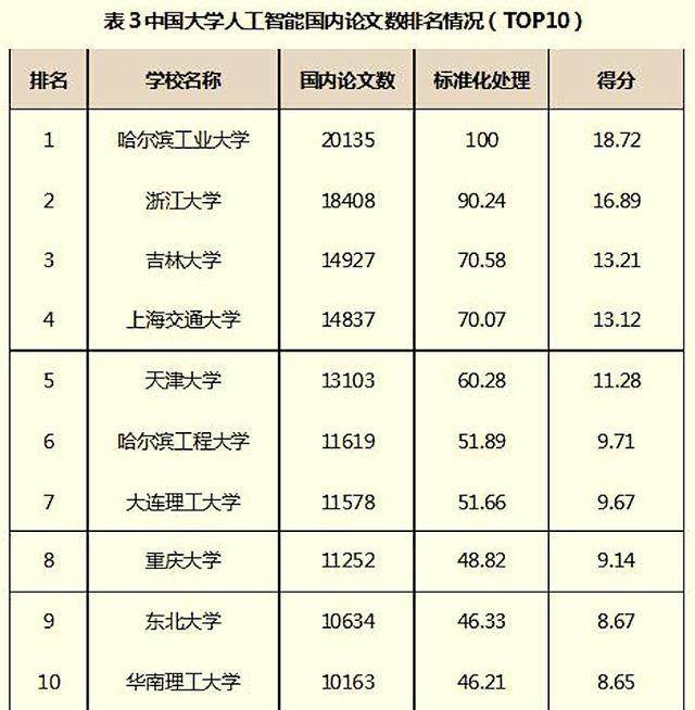 人工智能专业排名前30的高校是哪些？发展前景又面临哪些难题？插图(7)