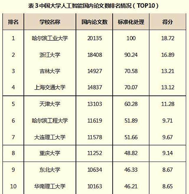 人工智能专业排名前30的高校是哪些？发展前景又面临哪些难题？插图(7)