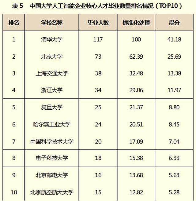 人工智能专业排名前30的高校是哪些？发展前景又面临哪些难题？插图(9)