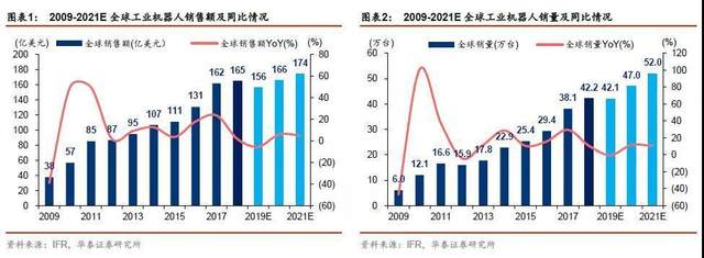 为什么说2020年工业机器人需求将全面复苏？插图(1)