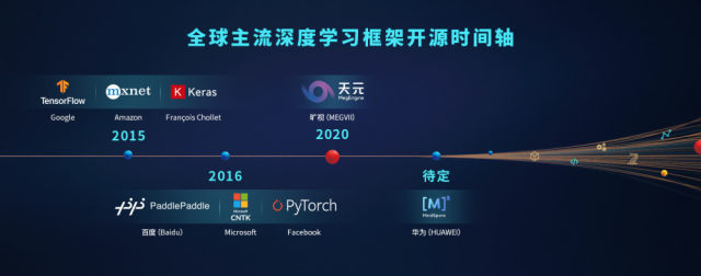 AI开源平台助力新基建，中国有哪些开源玩家？插图(2)
