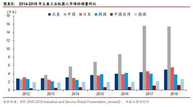 为什么说2020年工业机器人需求将全面复苏？插图(3)