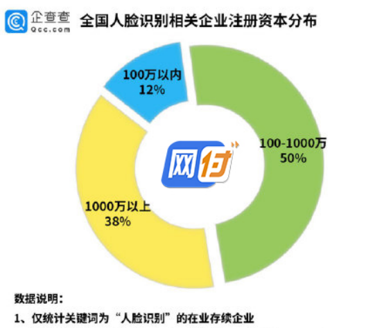 人脸识别成创业热门，统计企业超1万家，刷脸支付项目将迎来热潮插图(2)