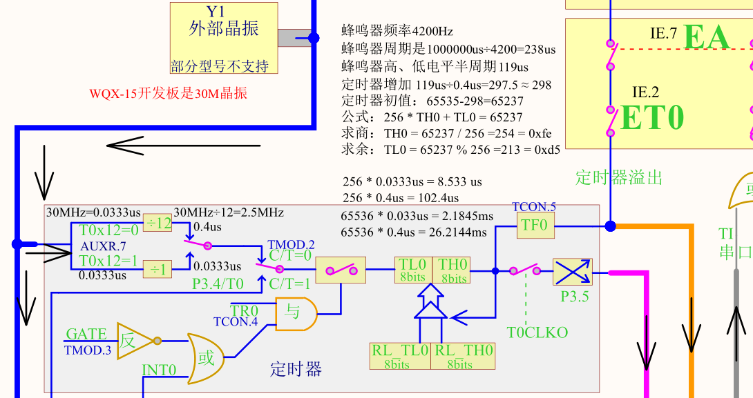 52单片机小白求助关于定时器初值求模和取余插图